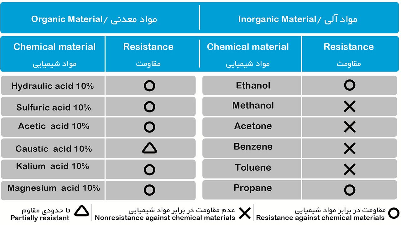 جدول مقاومت در پلی کربنات تخت در برابر مواد شیمیایی